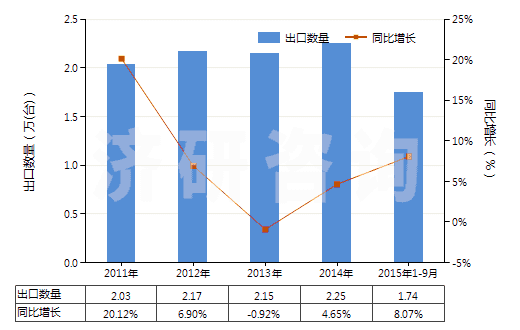 2011-2015年9月中國轉筒直徑<3米的工程鉆機(非自動推進)(HS84306919)出口量及增速統(tǒng)計 2011-2015年9月中國轉筒直徑<3米的工程鉆機(非自動推進)(HS84306919)出口量及增速統(tǒng)計